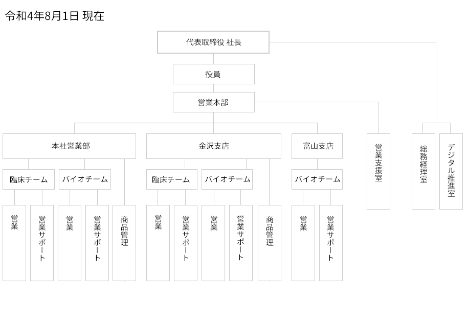 組織図