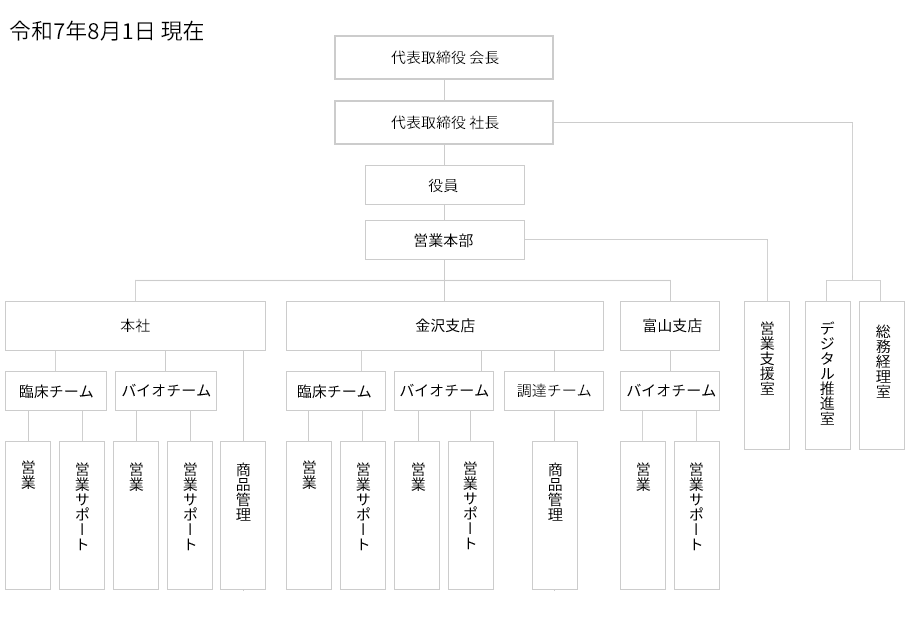 組織図